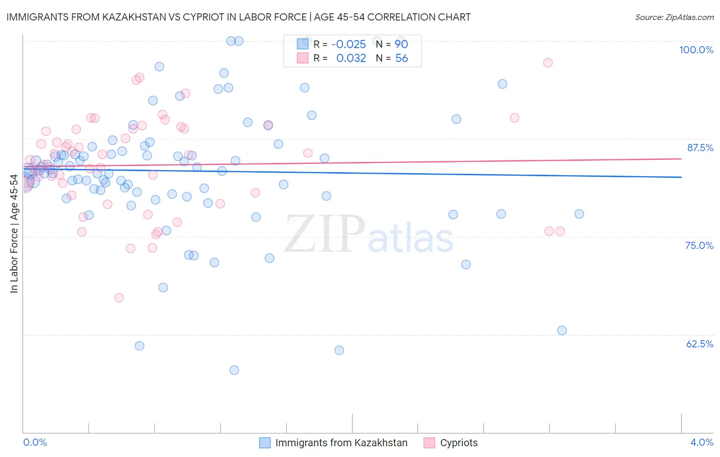Immigrants from Kazakhstan vs Cypriot In Labor Force | Age 45-54