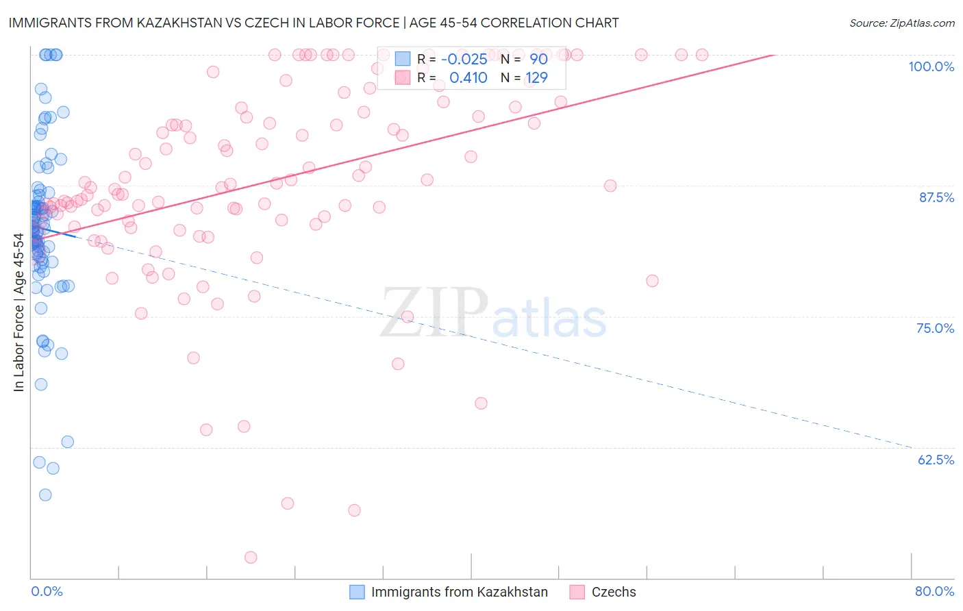 Immigrants from Kazakhstan vs Czech In Labor Force | Age 45-54