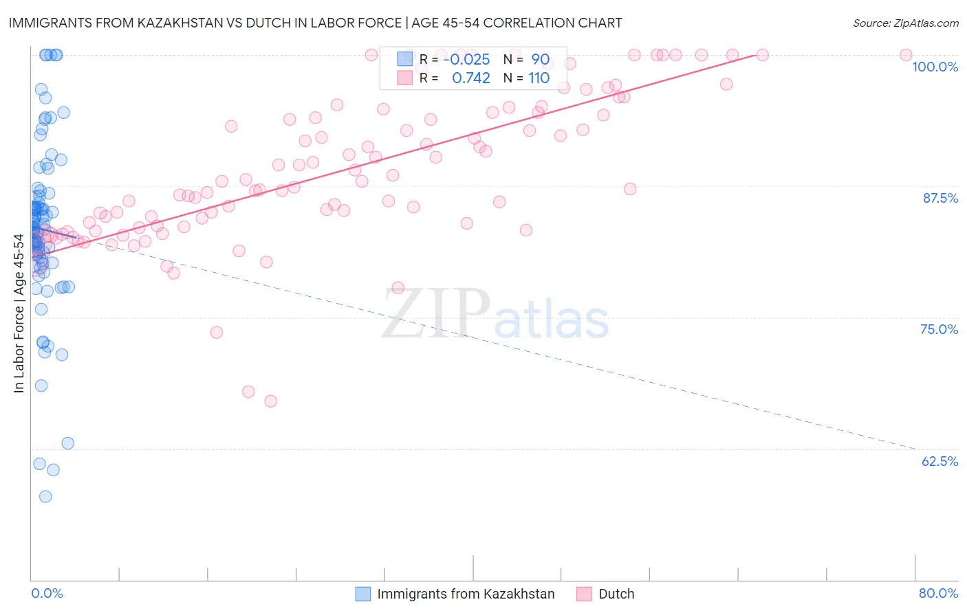 Immigrants from Kazakhstan vs Dutch In Labor Force | Age 45-54