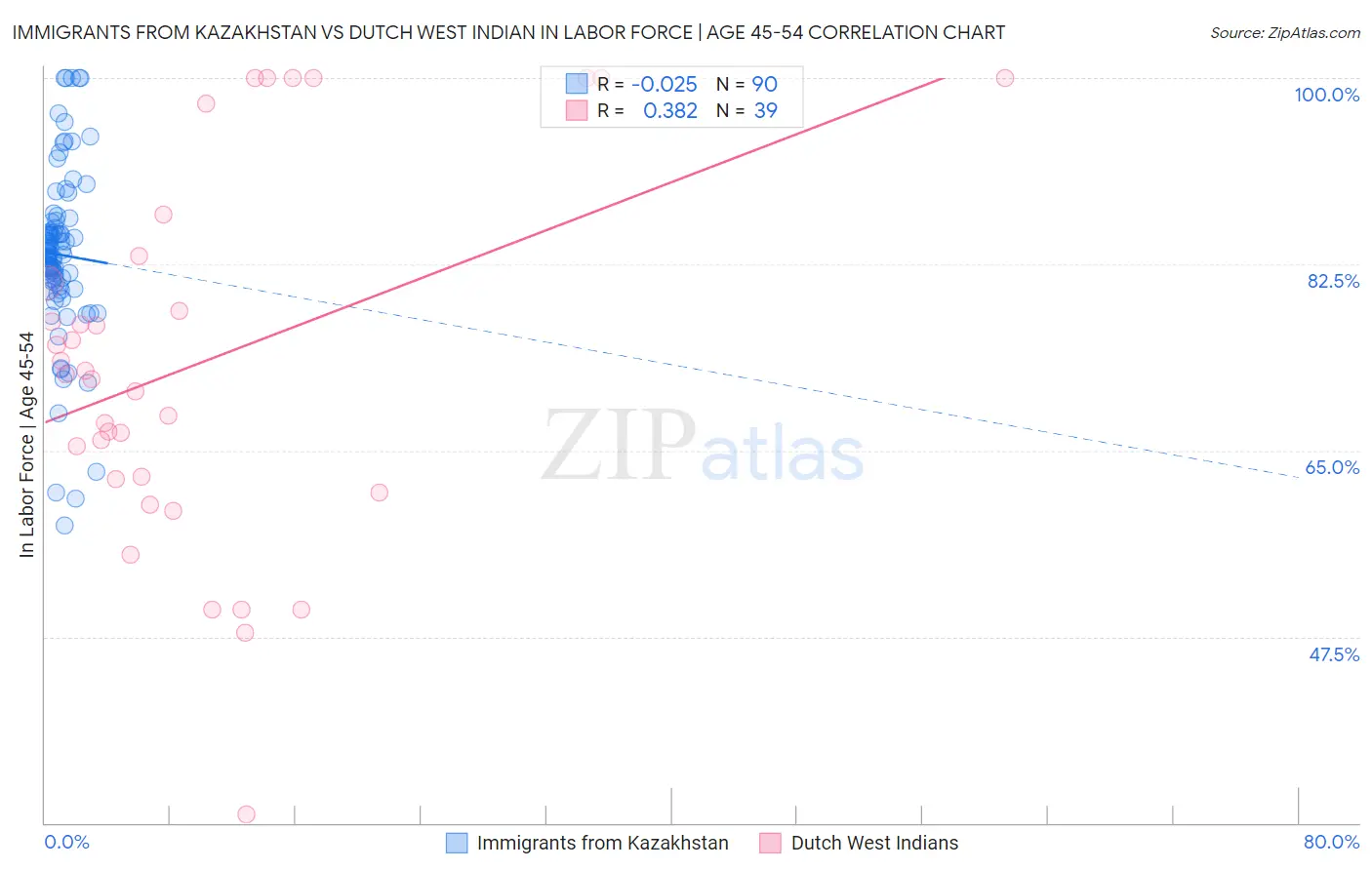 Immigrants from Kazakhstan vs Dutch West Indian In Labor Force | Age 45-54