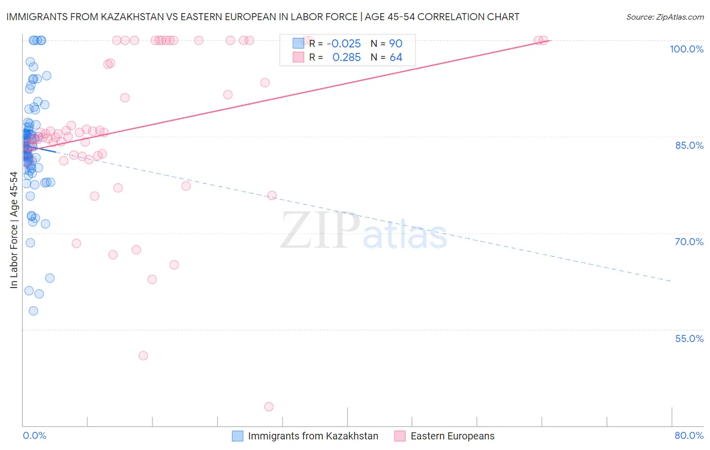 Immigrants from Kazakhstan vs Eastern European In Labor Force | Age 45-54