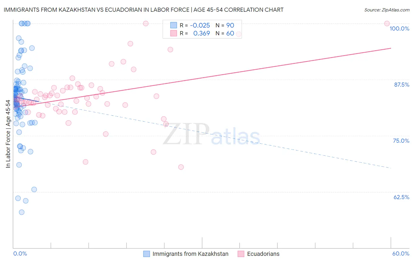 Immigrants from Kazakhstan vs Ecuadorian In Labor Force | Age 45-54