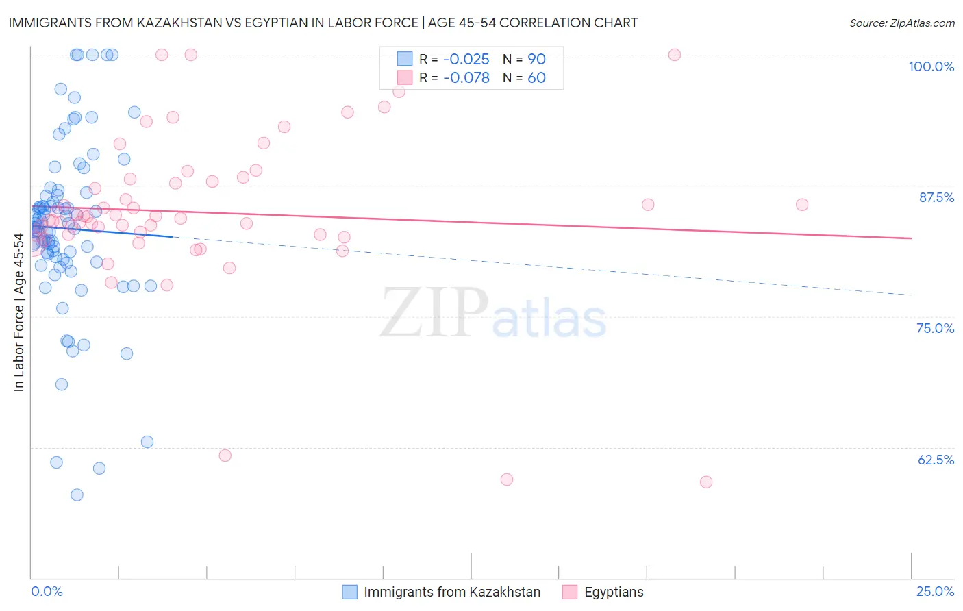 Immigrants from Kazakhstan vs Egyptian In Labor Force | Age 45-54