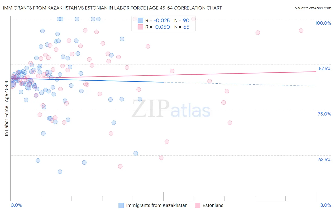 Immigrants from Kazakhstan vs Estonian In Labor Force | Age 45-54