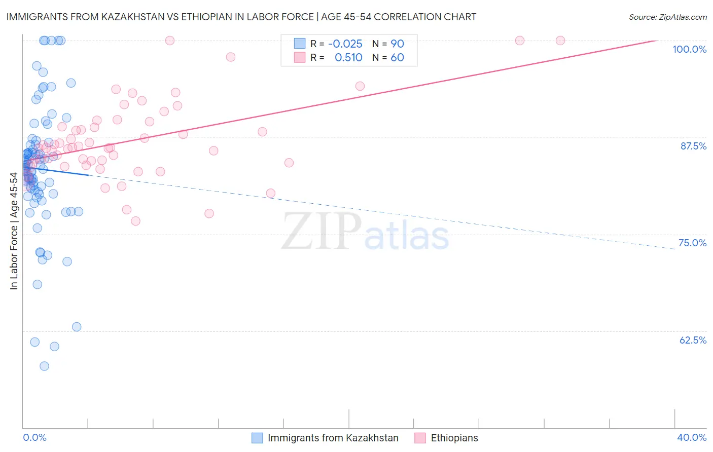 Immigrants from Kazakhstan vs Ethiopian In Labor Force | Age 45-54