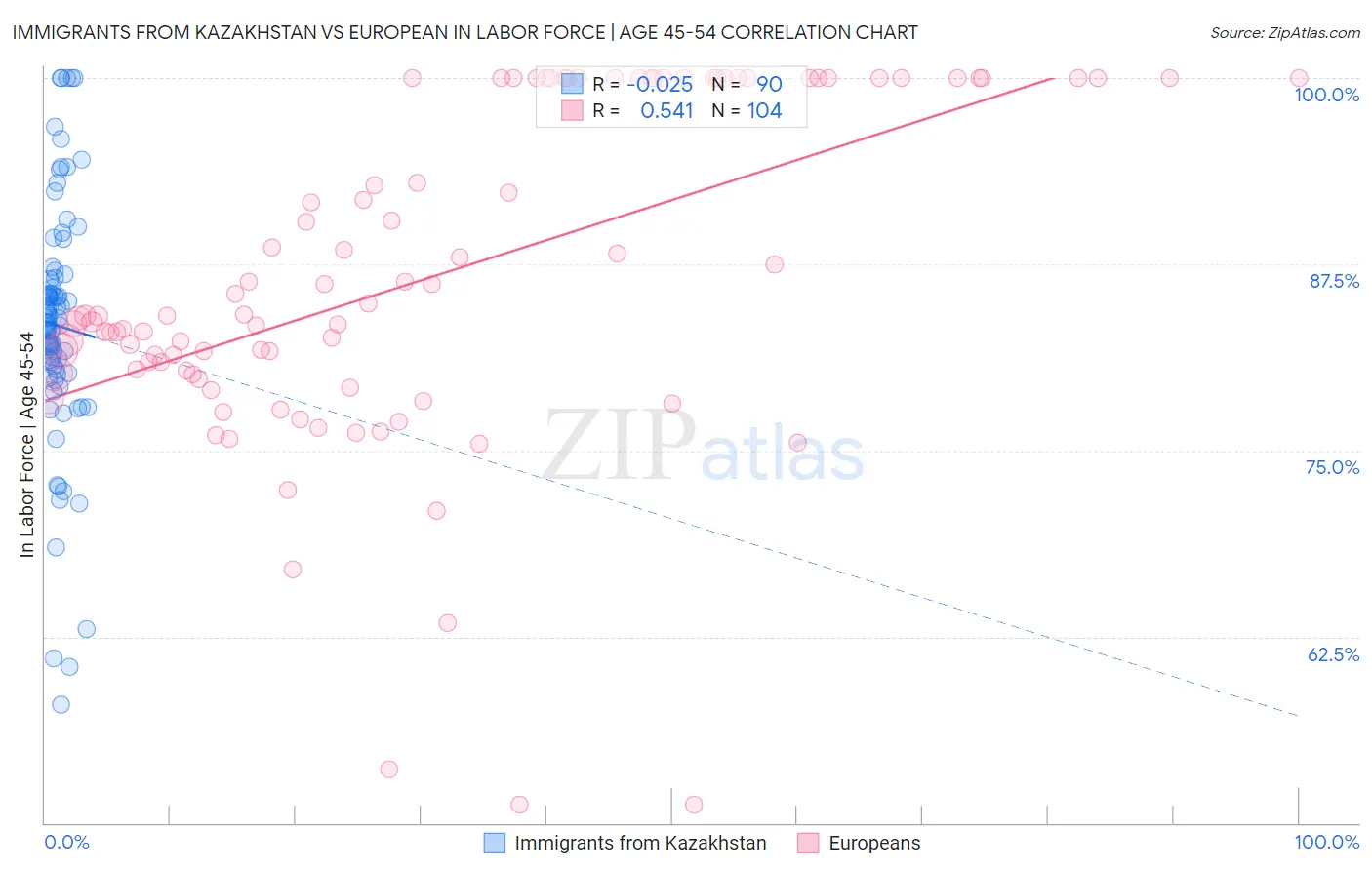 Immigrants from Kazakhstan vs European In Labor Force | Age 45-54