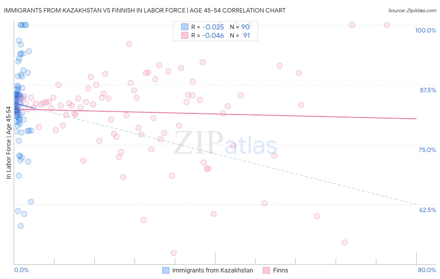 Immigrants from Kazakhstan vs Finnish In Labor Force | Age 45-54