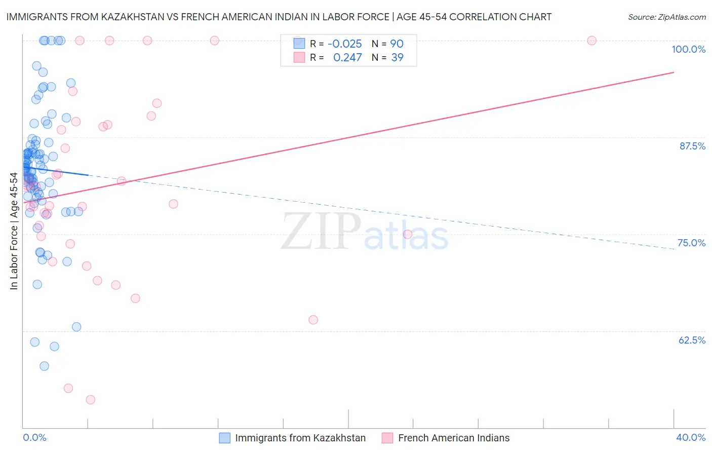 Immigrants from Kazakhstan vs French American Indian In Labor Force | Age 45-54