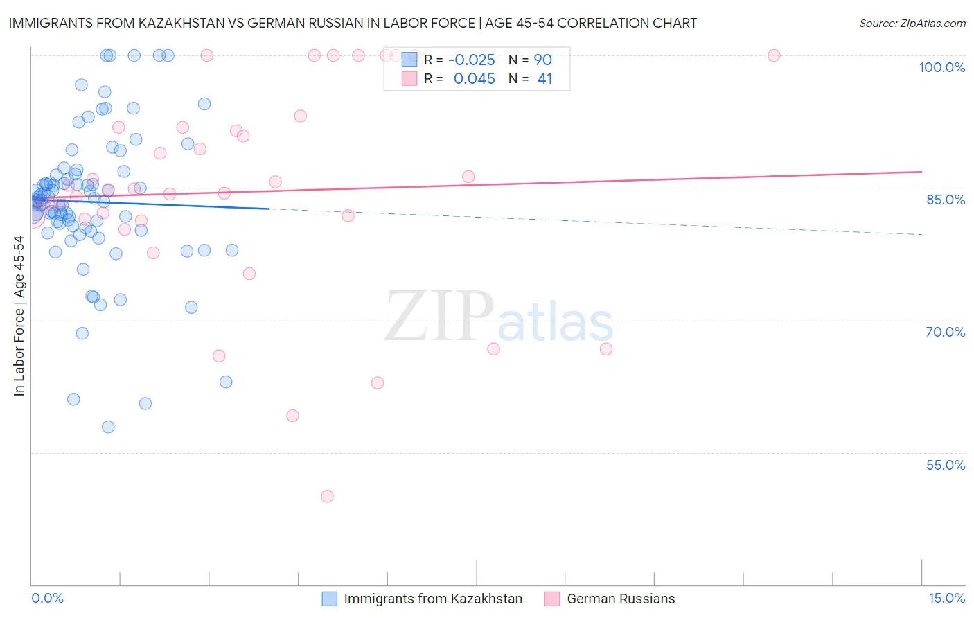 Immigrants from Kazakhstan vs German Russian In Labor Force | Age 45-54