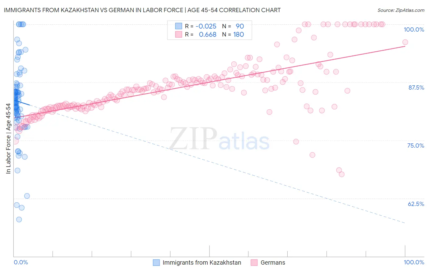 Immigrants from Kazakhstan vs German In Labor Force | Age 45-54