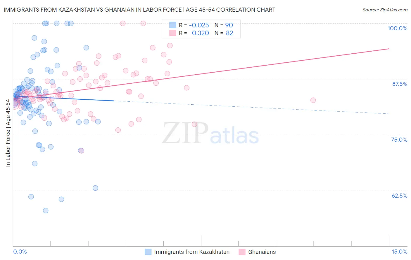 Immigrants from Kazakhstan vs Ghanaian In Labor Force | Age 45-54