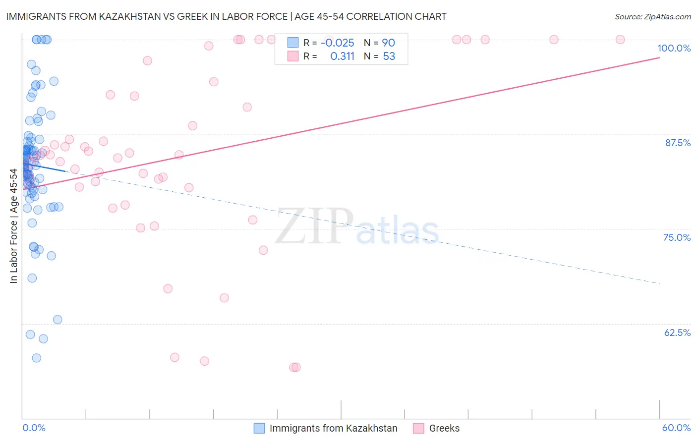 Immigrants from Kazakhstan vs Greek In Labor Force | Age 45-54
