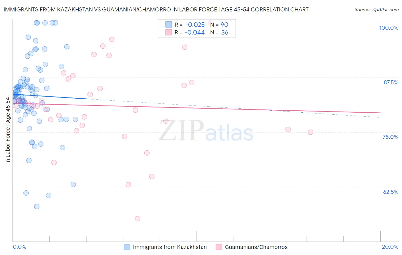 Immigrants from Kazakhstan vs Guamanian/Chamorro In Labor Force | Age 45-54