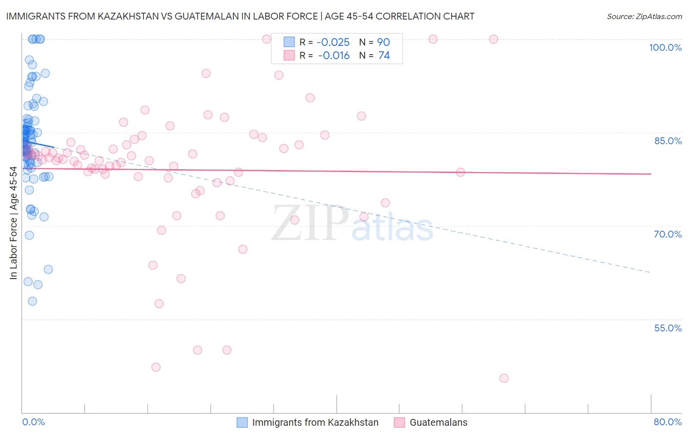 Immigrants from Kazakhstan vs Guatemalan In Labor Force | Age 45-54