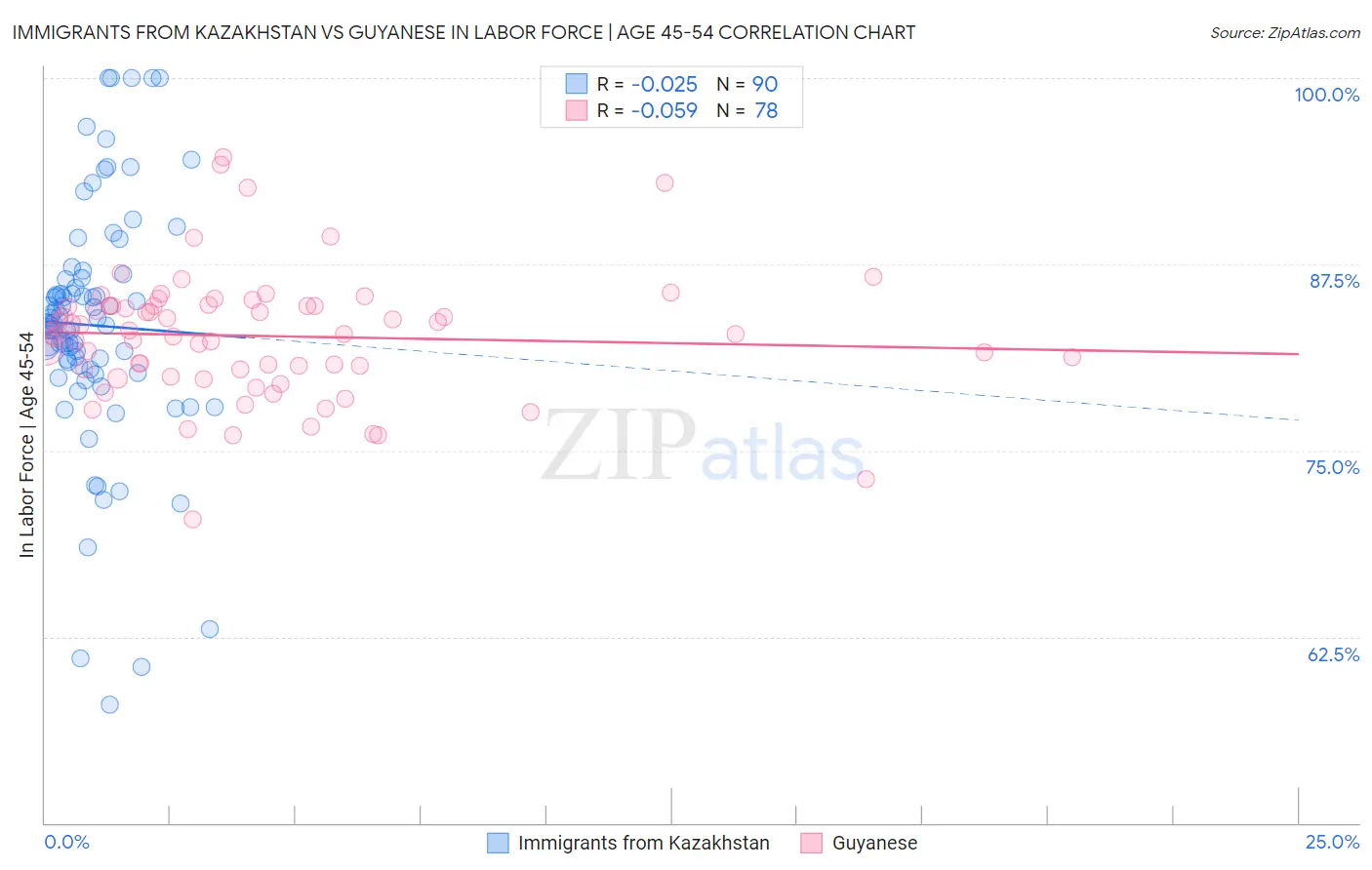 Immigrants from Kazakhstan vs Guyanese In Labor Force | Age 45-54