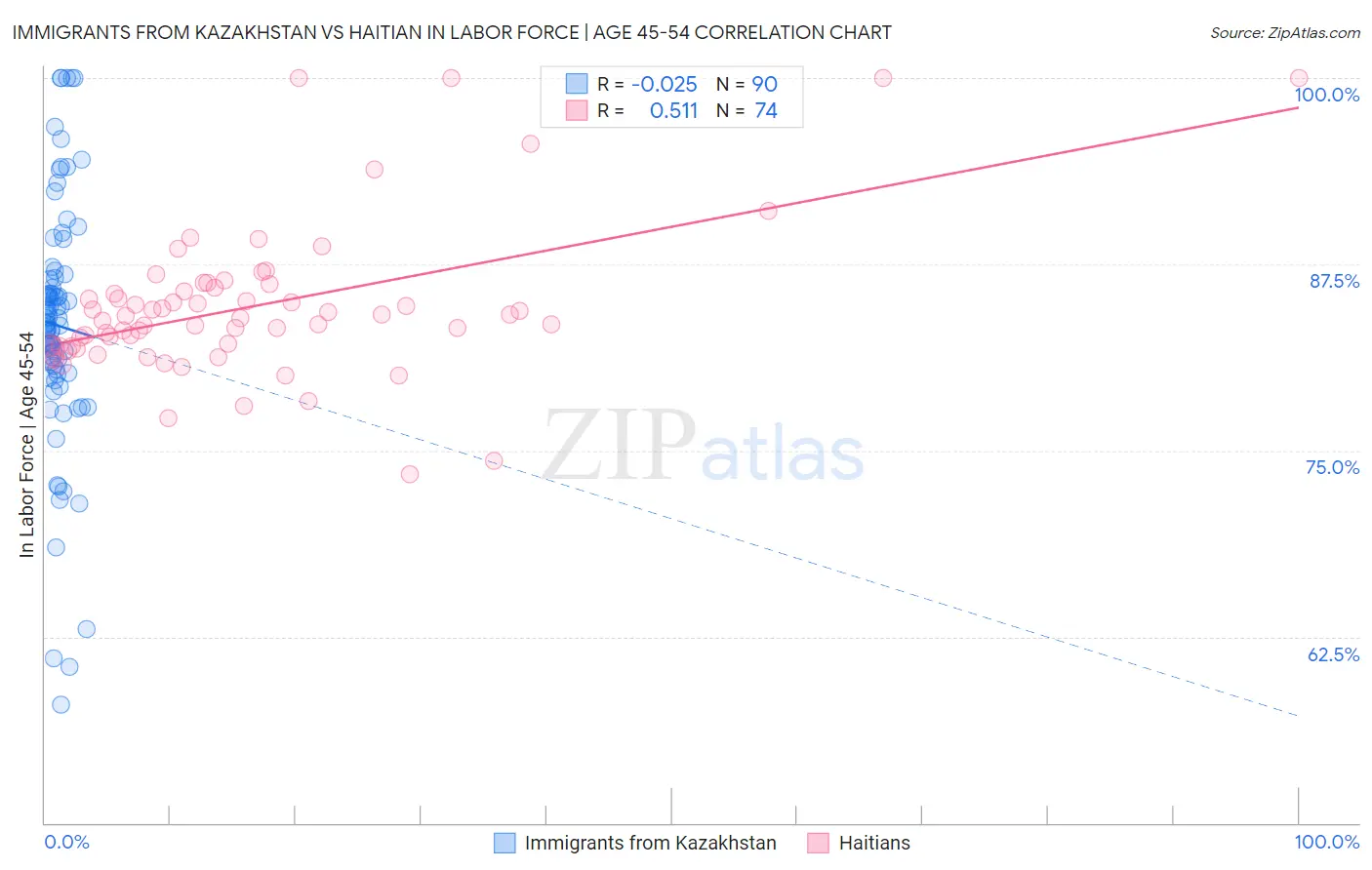 Immigrants from Kazakhstan vs Haitian In Labor Force | Age 45-54