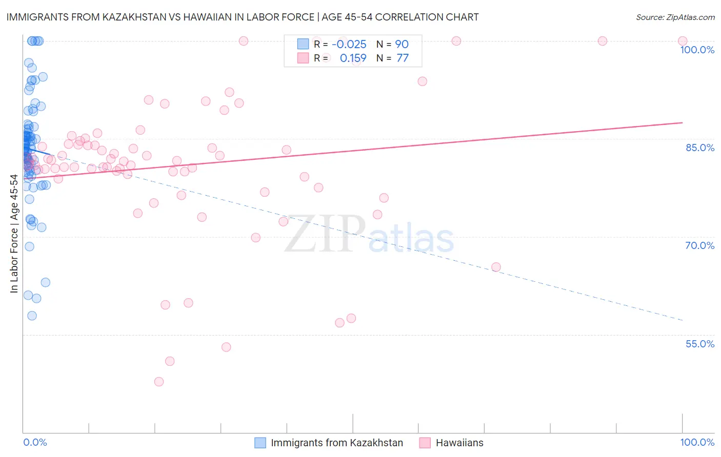 Immigrants from Kazakhstan vs Hawaiian In Labor Force | Age 45-54