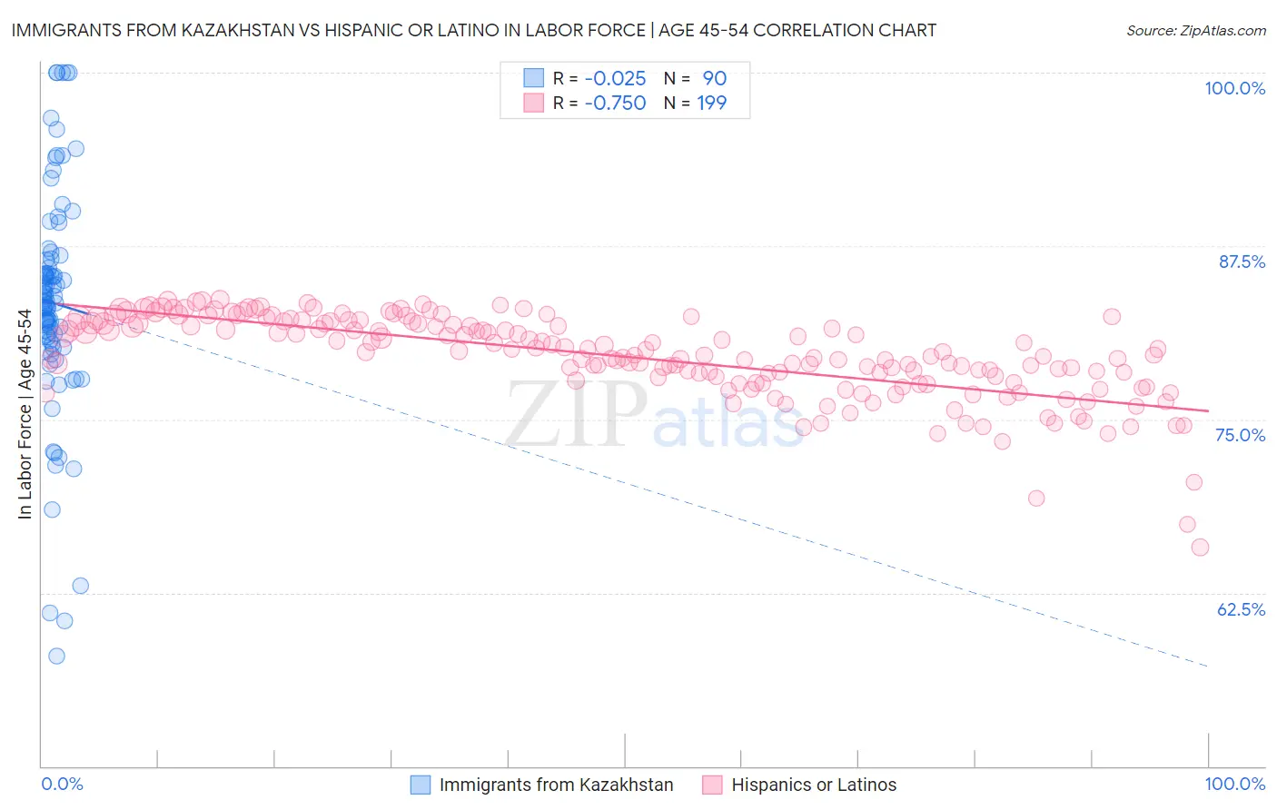 Immigrants from Kazakhstan vs Hispanic or Latino In Labor Force | Age 45-54