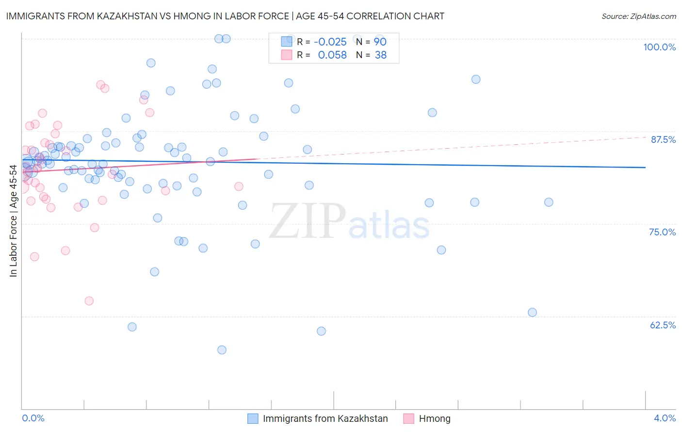 Immigrants from Kazakhstan vs Hmong In Labor Force | Age 45-54