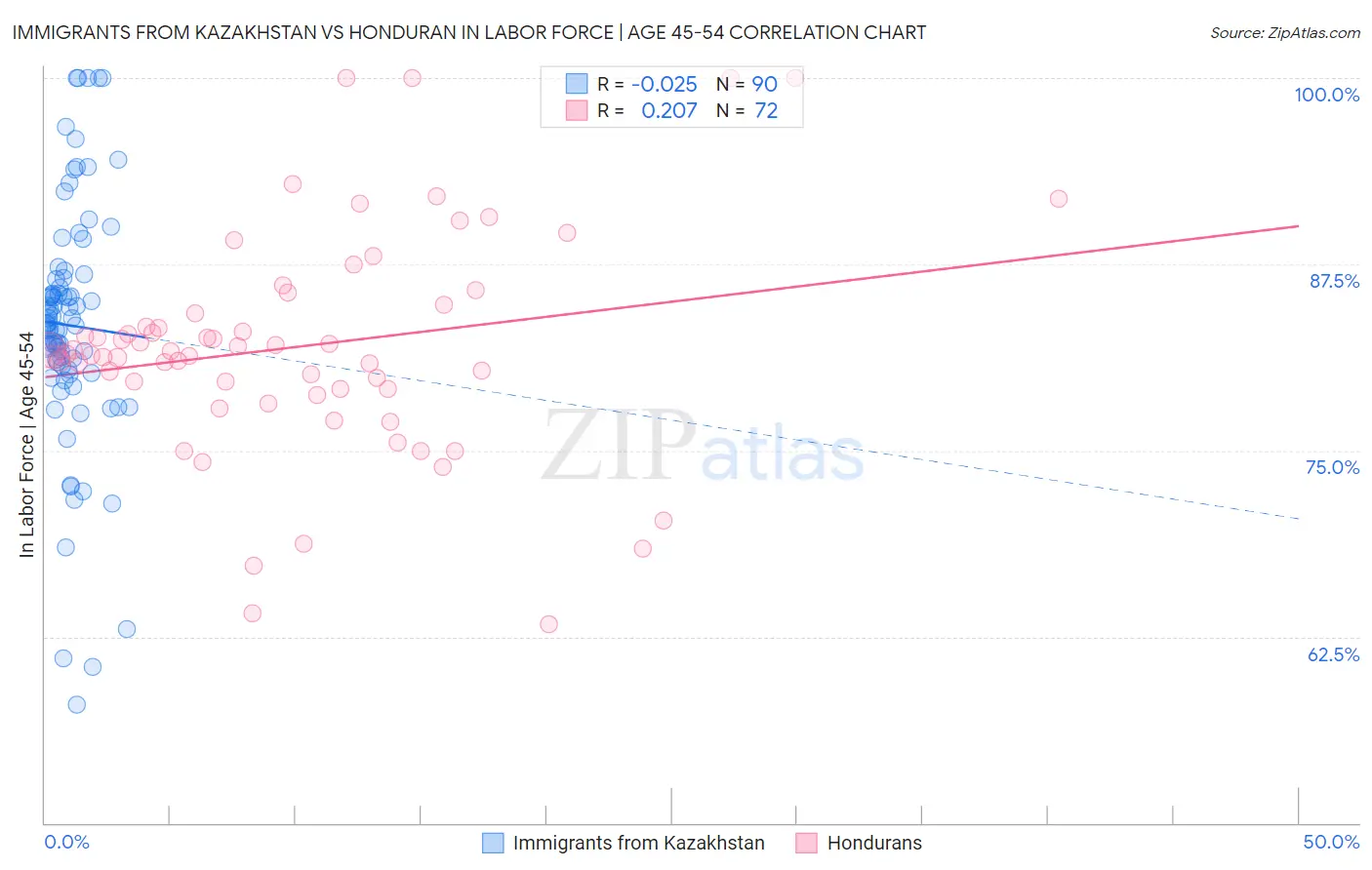 Immigrants from Kazakhstan vs Honduran In Labor Force | Age 45-54