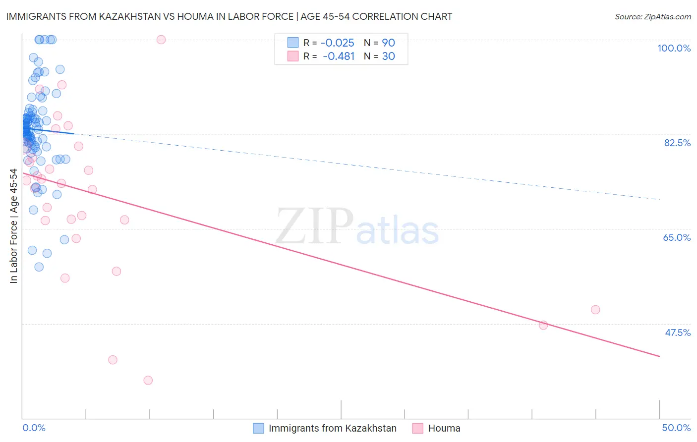Immigrants from Kazakhstan vs Houma In Labor Force | Age 45-54