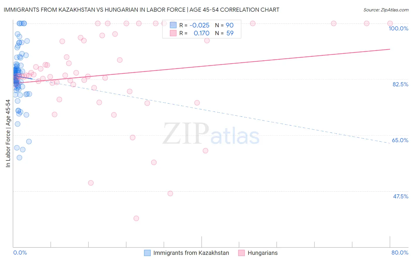 Immigrants from Kazakhstan vs Hungarian In Labor Force | Age 45-54