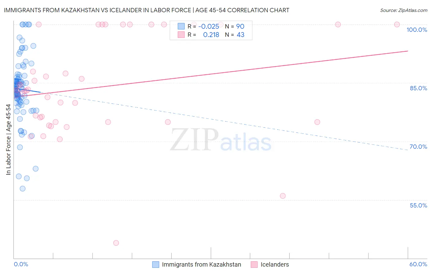 Immigrants from Kazakhstan vs Icelander In Labor Force | Age 45-54