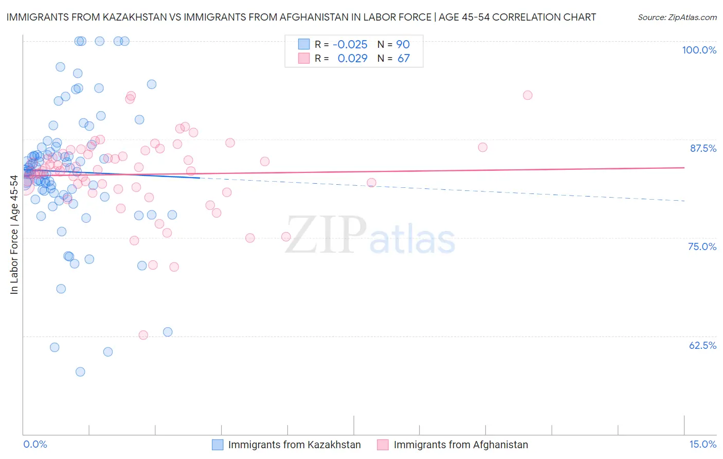 Immigrants from Kazakhstan vs Immigrants from Afghanistan In Labor Force | Age 45-54