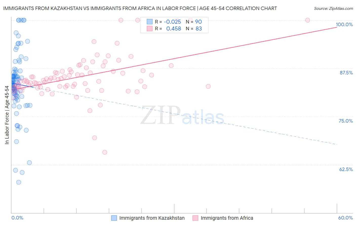Immigrants from Kazakhstan vs Immigrants from Africa In Labor Force | Age 45-54