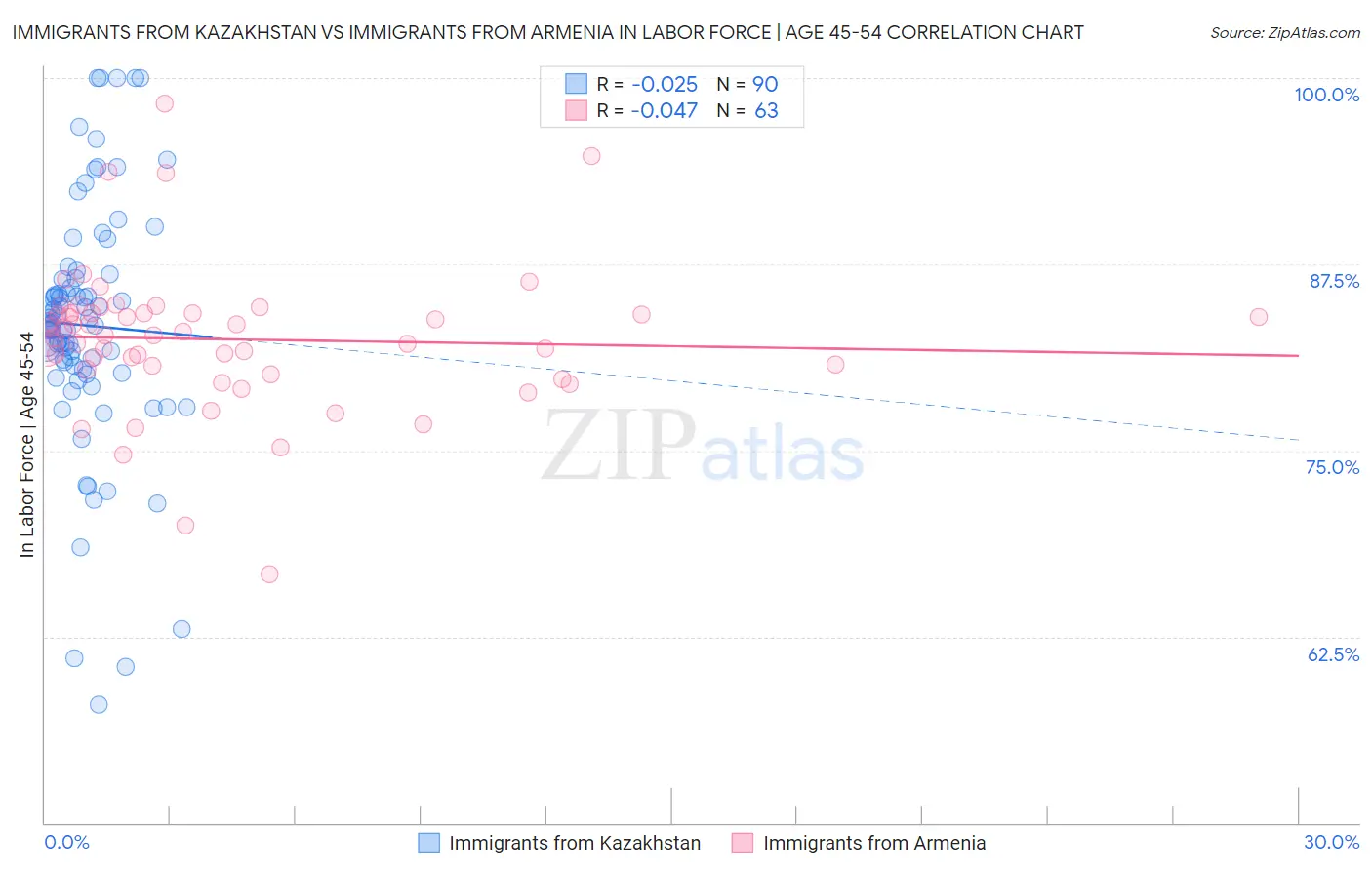 Immigrants from Kazakhstan vs Immigrants from Armenia In Labor Force | Age 45-54