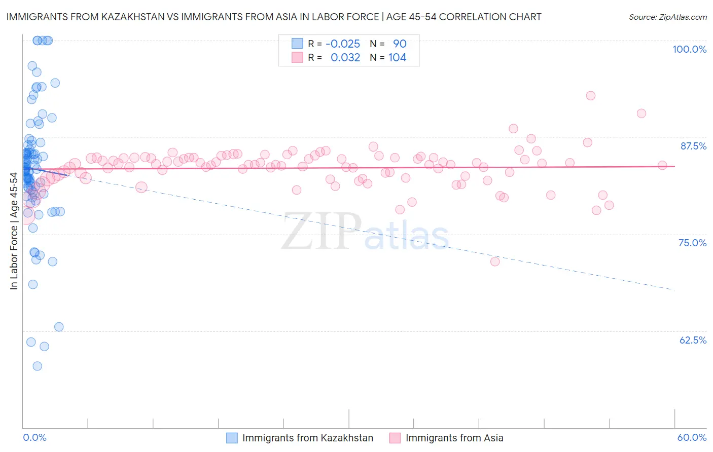Immigrants from Kazakhstan vs Immigrants from Asia In Labor Force | Age 45-54