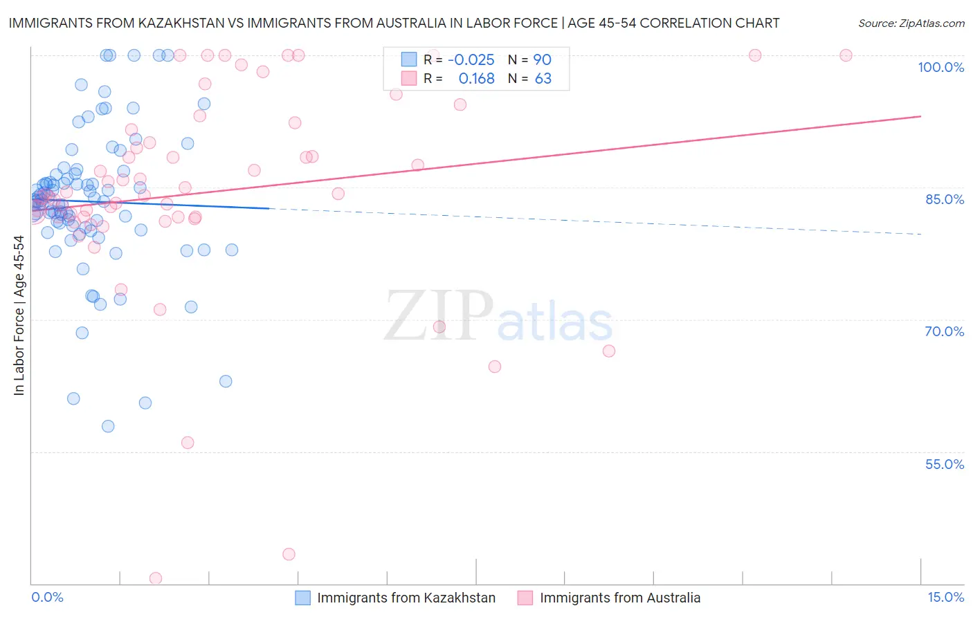 Immigrants from Kazakhstan vs Immigrants from Australia In Labor Force | Age 45-54