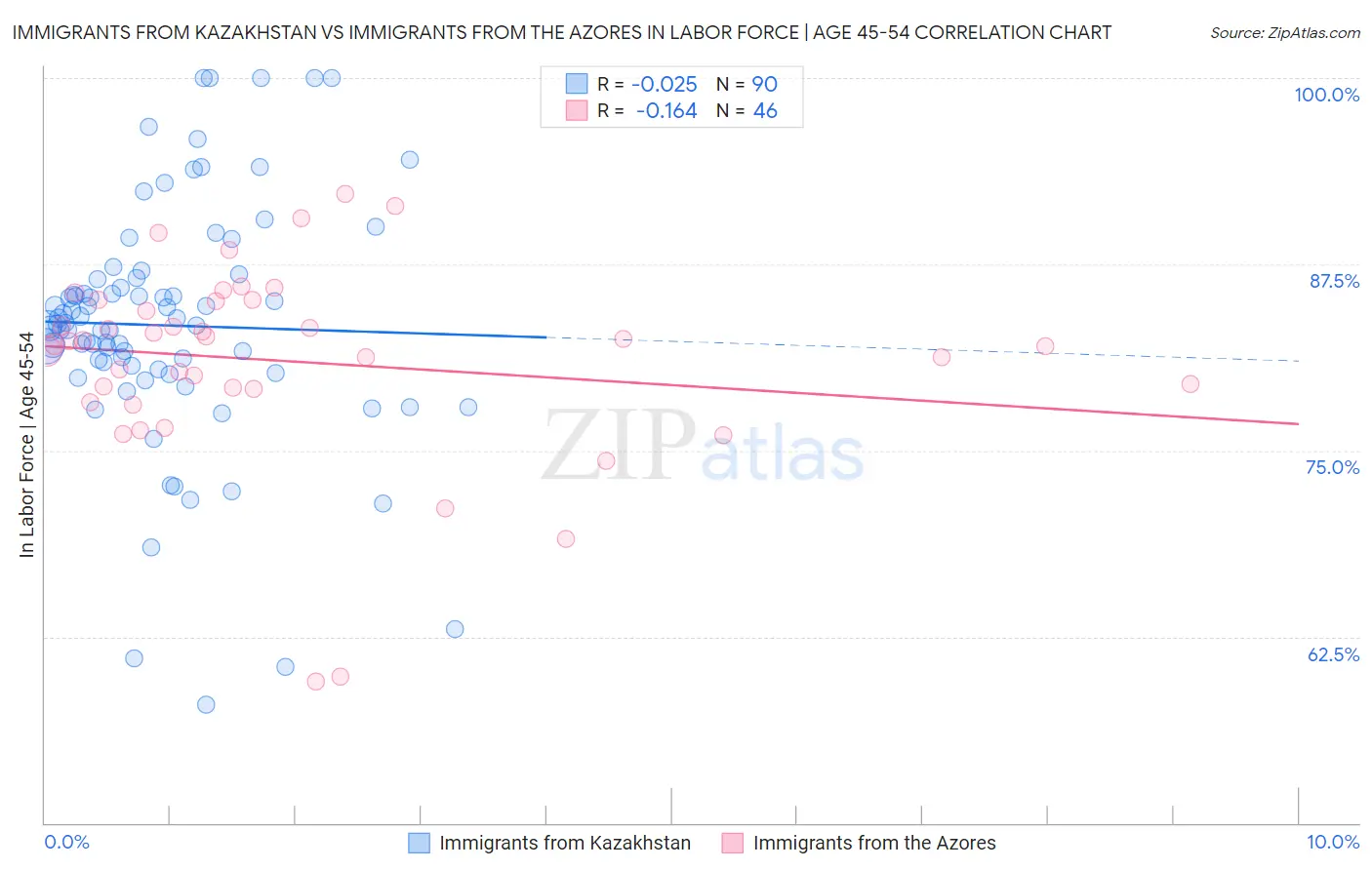 Immigrants from Kazakhstan vs Immigrants from the Azores In Labor Force | Age 45-54
