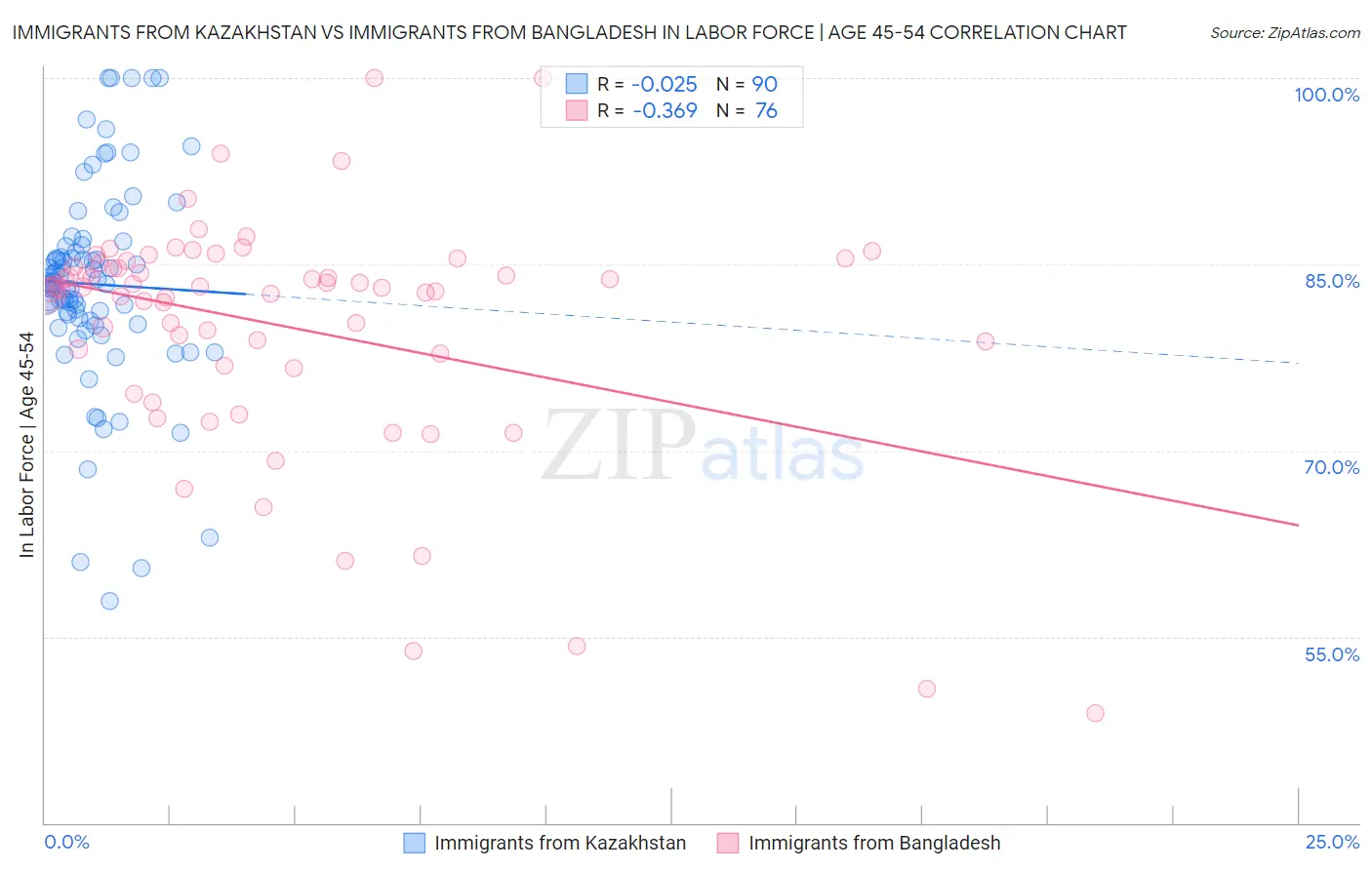 Immigrants from Kazakhstan vs Immigrants from Bangladesh In Labor Force | Age 45-54