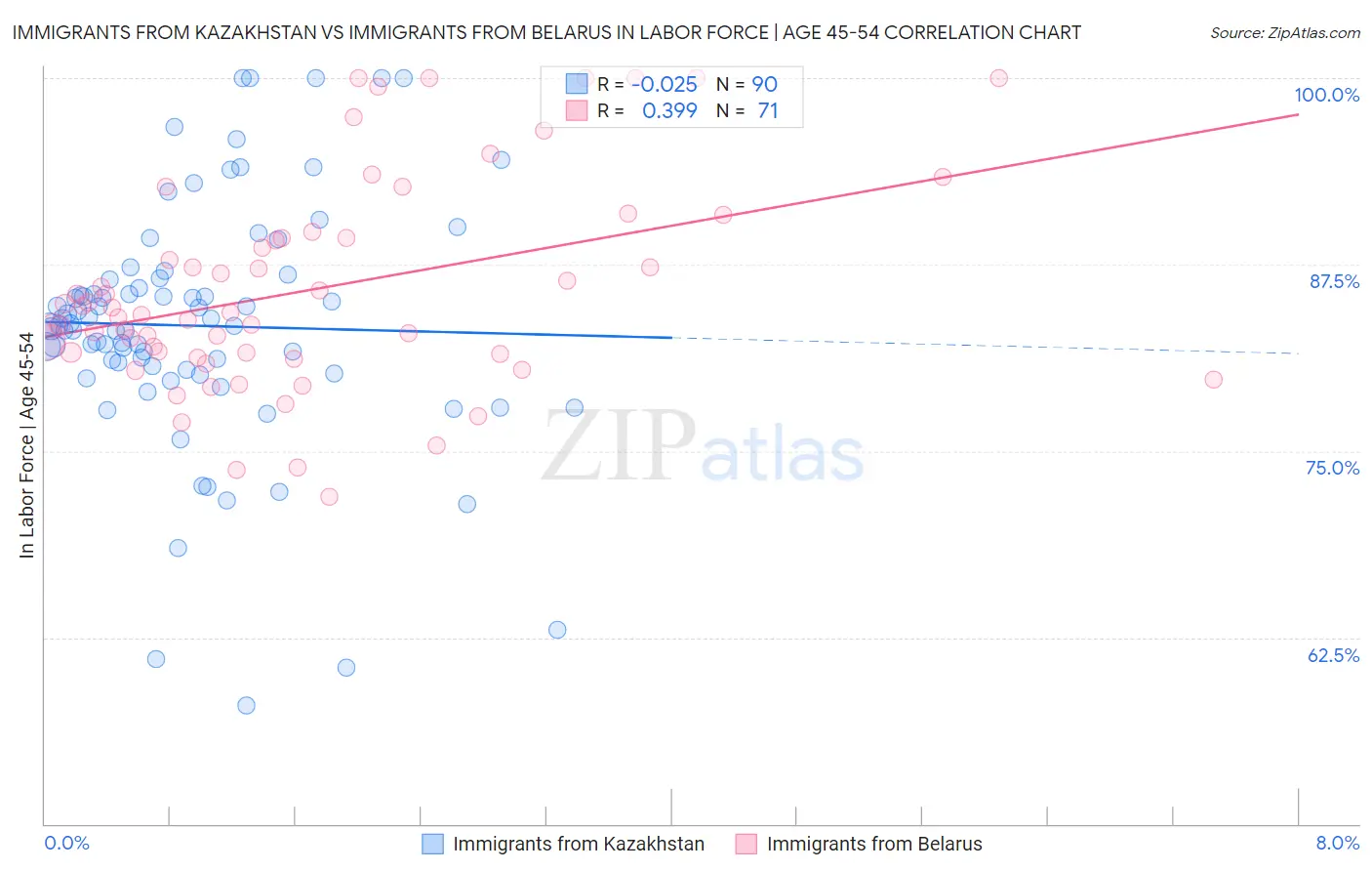 Immigrants from Kazakhstan vs Immigrants from Belarus In Labor Force | Age 45-54