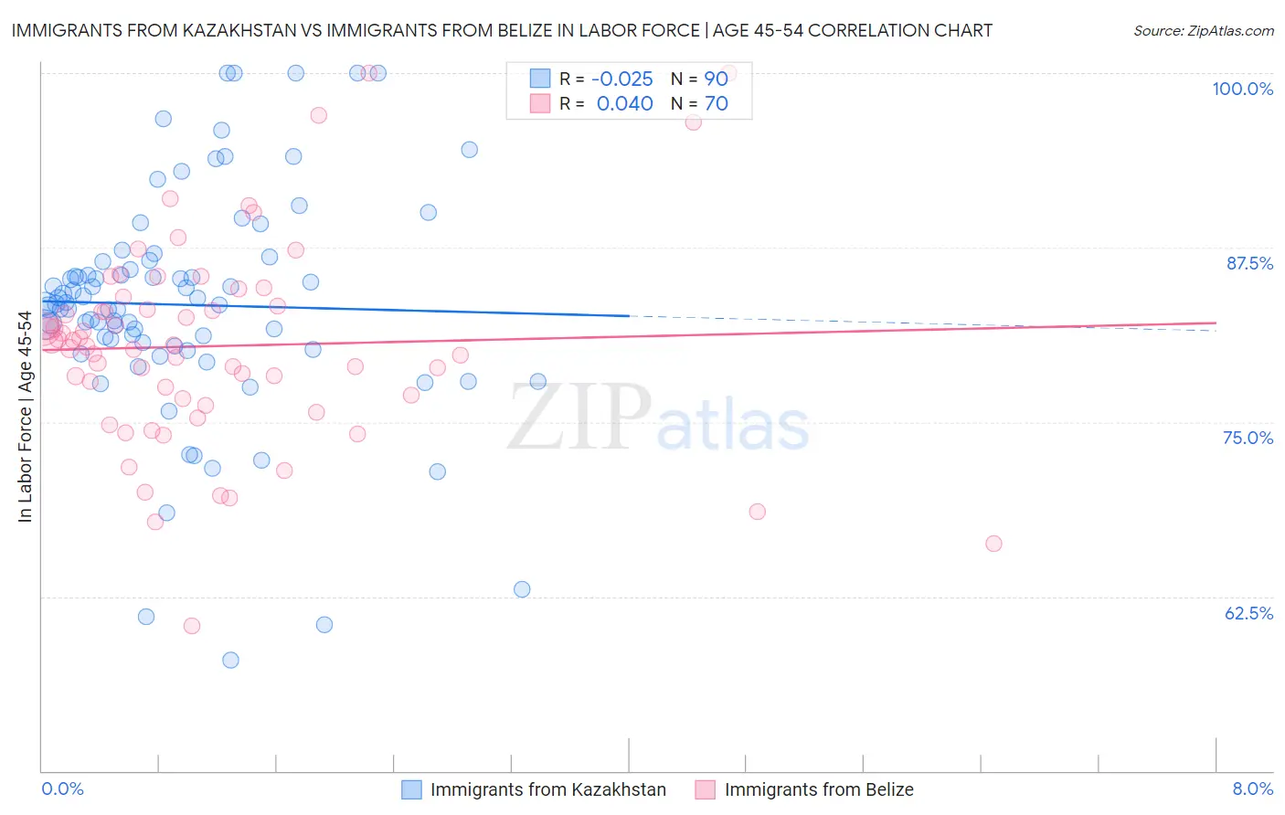 Immigrants from Kazakhstan vs Immigrants from Belize In Labor Force | Age 45-54
