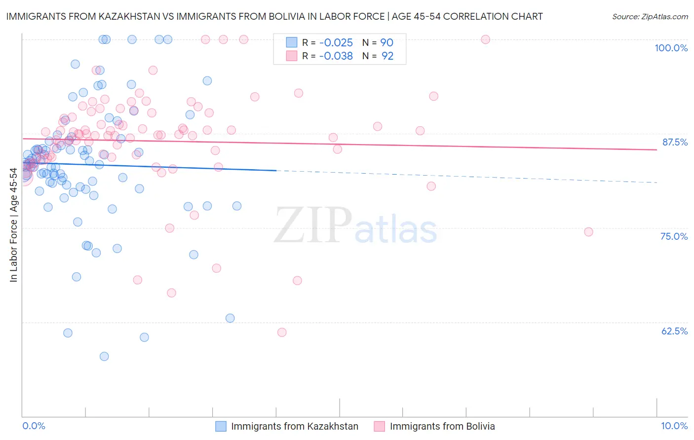 Immigrants from Kazakhstan vs Immigrants from Bolivia In Labor Force | Age 45-54