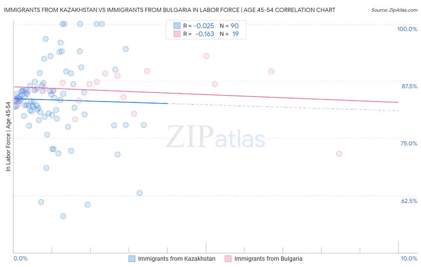 Immigrants from Kazakhstan vs Immigrants from Bulgaria In Labor Force | Age 45-54