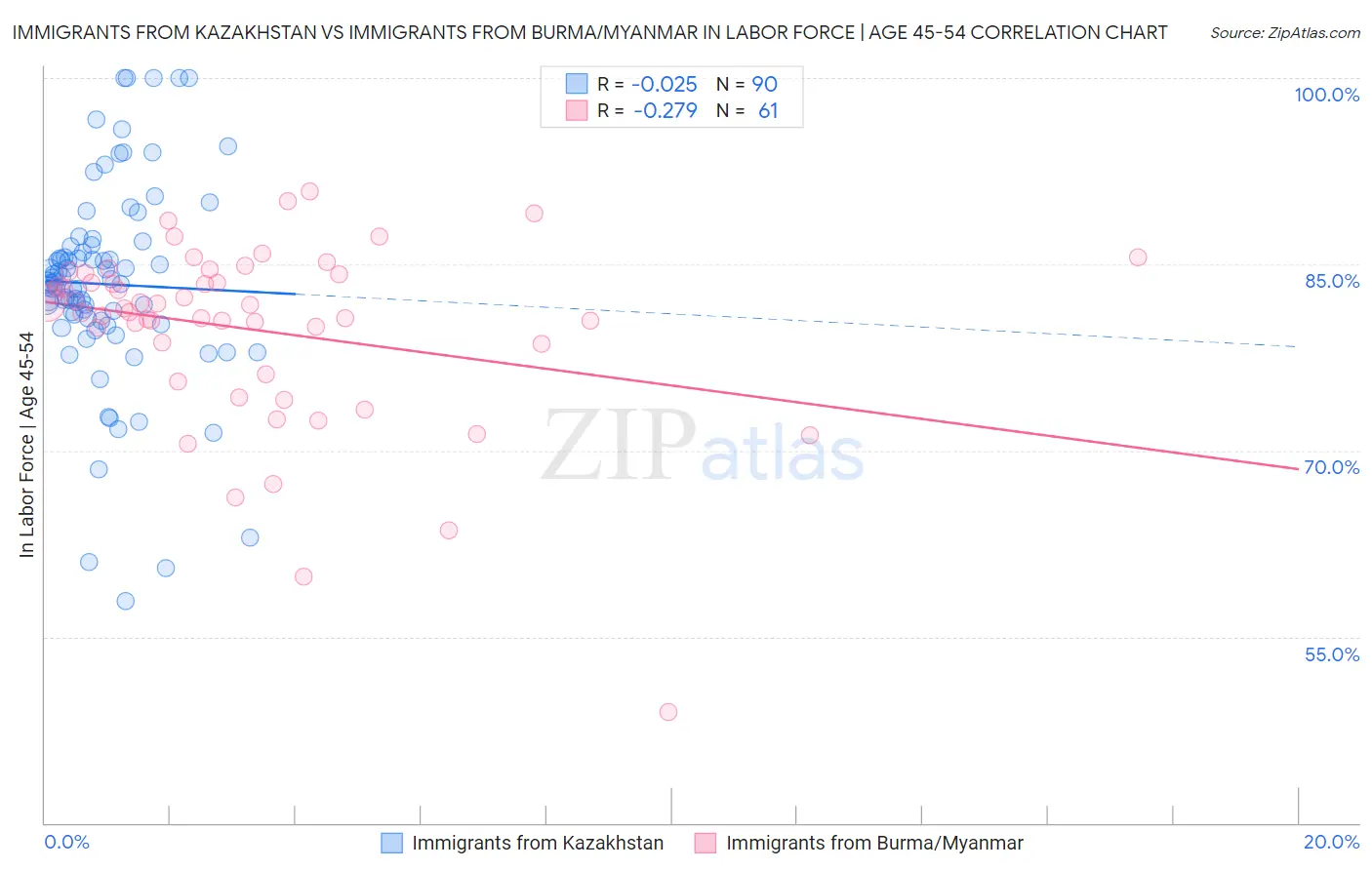 Immigrants from Kazakhstan vs Immigrants from Burma/Myanmar In Labor Force | Age 45-54