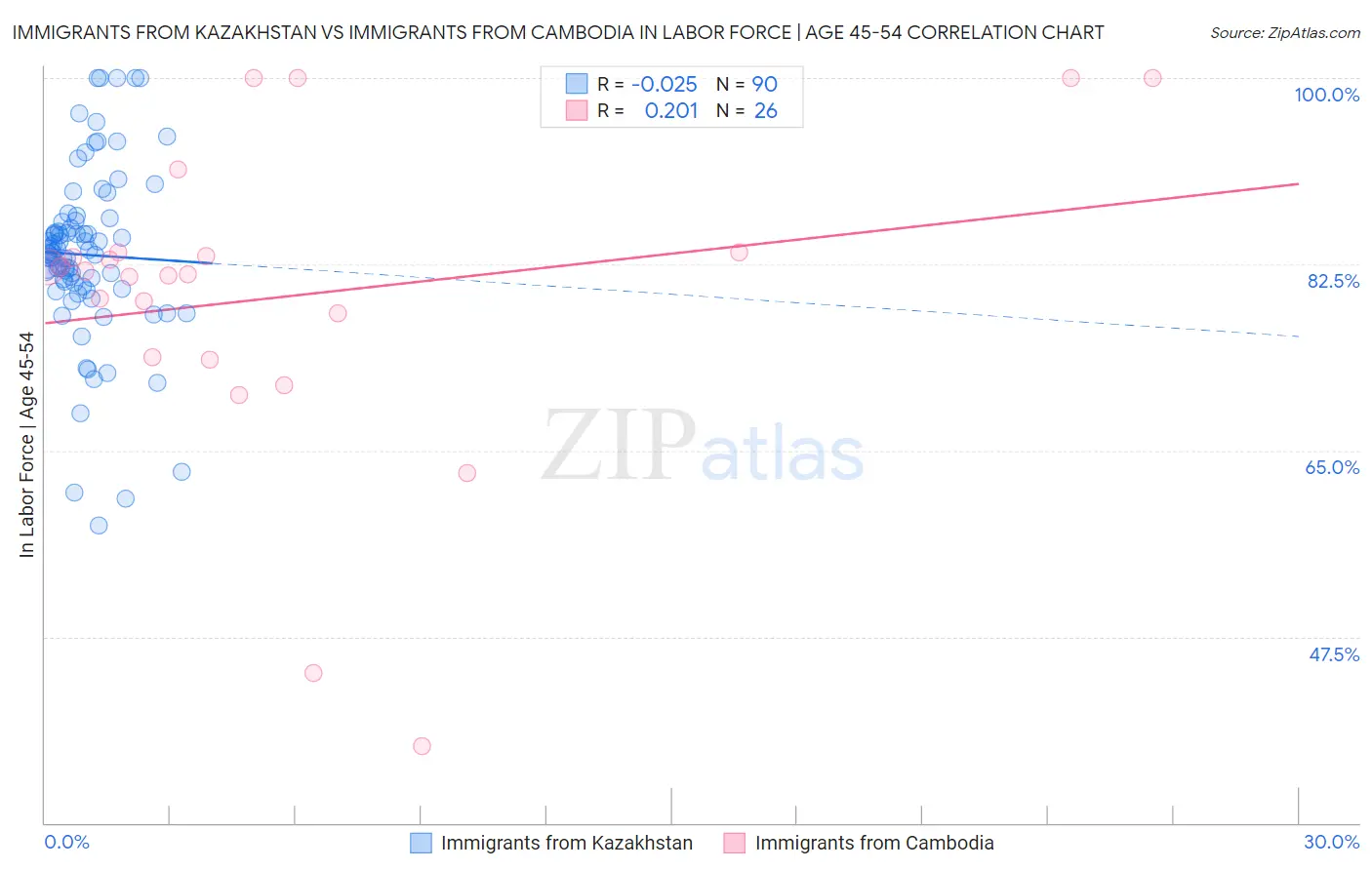 Immigrants from Kazakhstan vs Immigrants from Cambodia In Labor Force | Age 45-54