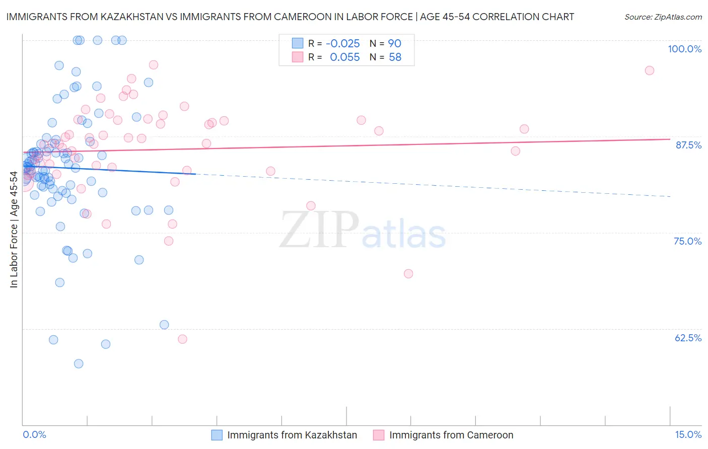 Immigrants from Kazakhstan vs Immigrants from Cameroon In Labor Force | Age 45-54