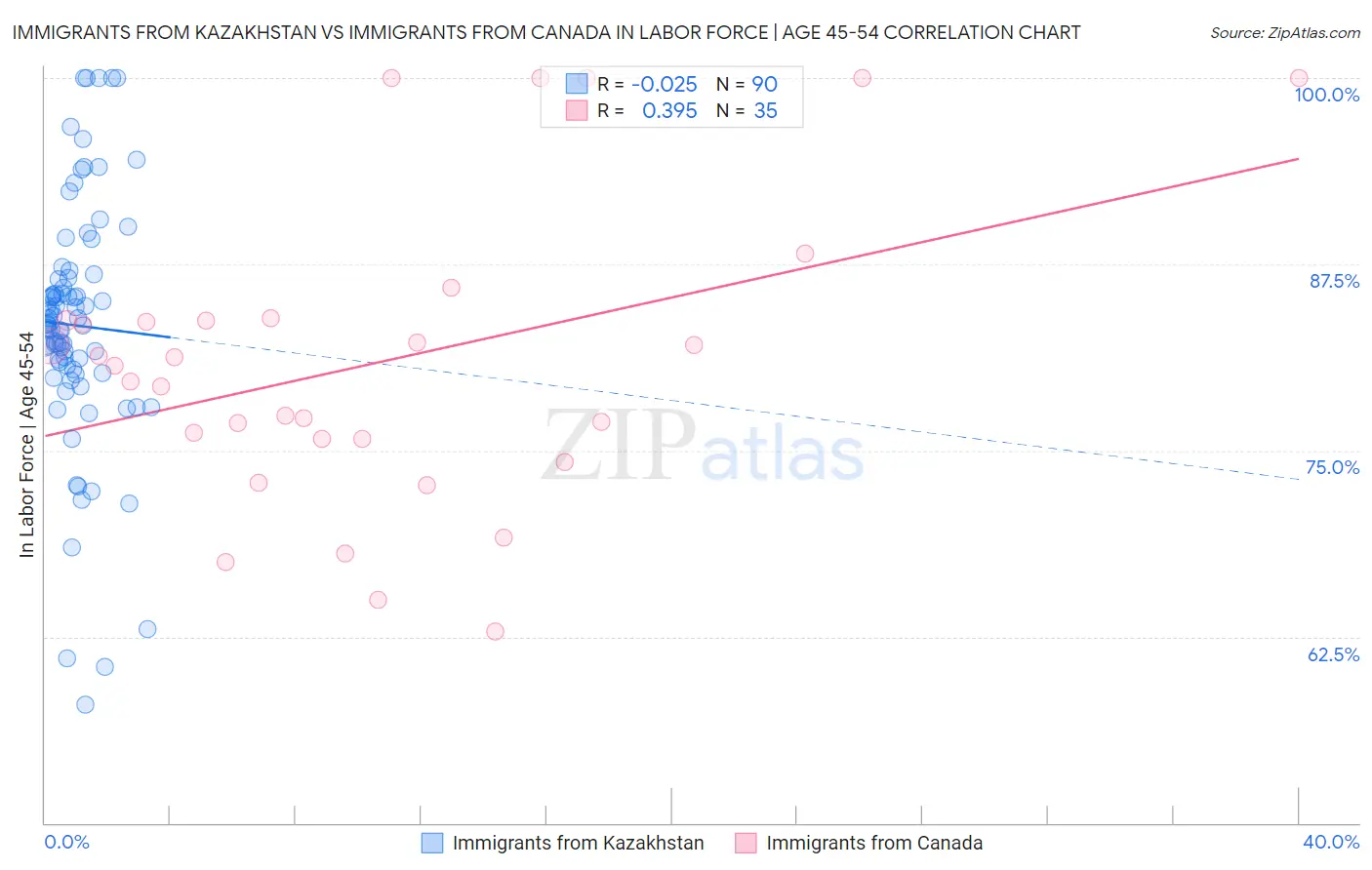 Immigrants from Kazakhstan vs Immigrants from Canada In Labor Force | Age 45-54