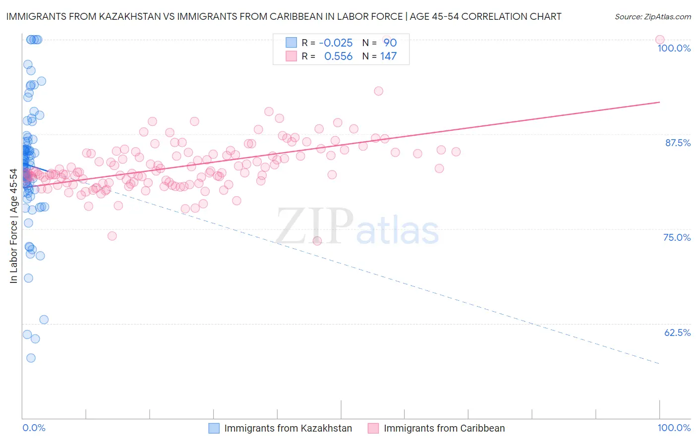 Immigrants from Kazakhstan vs Immigrants from Caribbean In Labor Force | Age 45-54