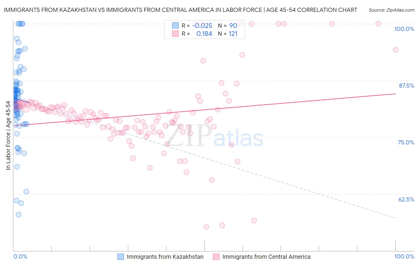 Immigrants from Kazakhstan vs Immigrants from Central America In Labor Force | Age 45-54