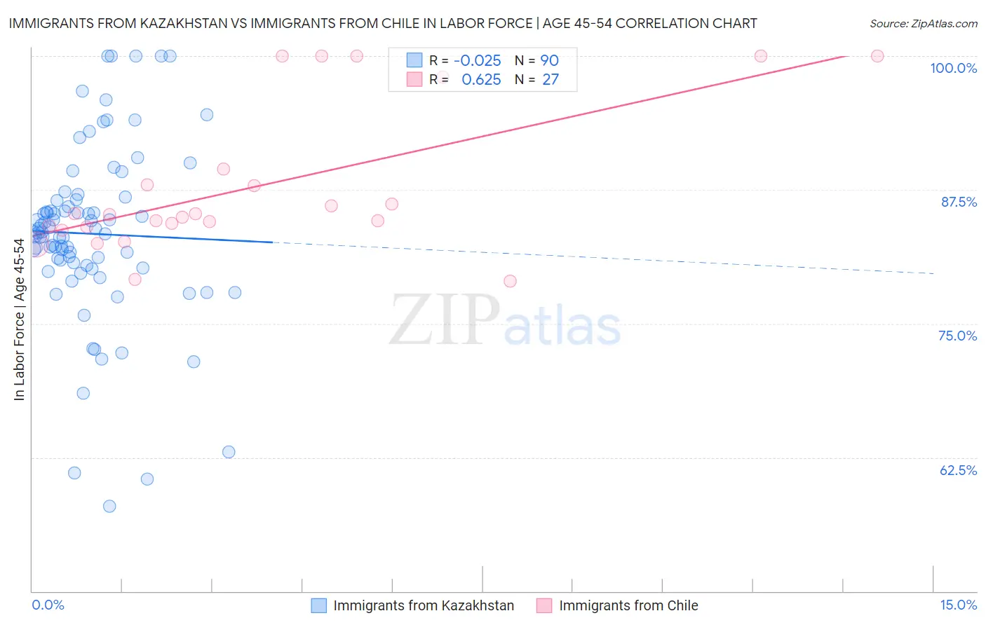 Immigrants from Kazakhstan vs Immigrants from Chile In Labor Force | Age 45-54