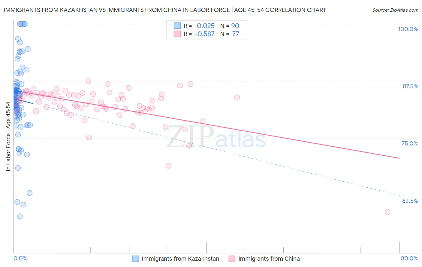 Immigrants from Kazakhstan vs Immigrants from China In Labor Force | Age 45-54