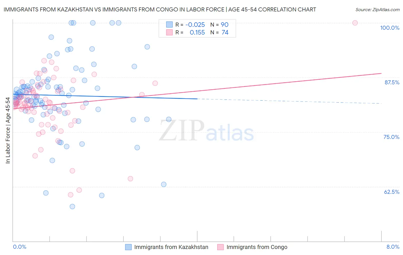 Immigrants from Kazakhstan vs Immigrants from Congo In Labor Force | Age 45-54