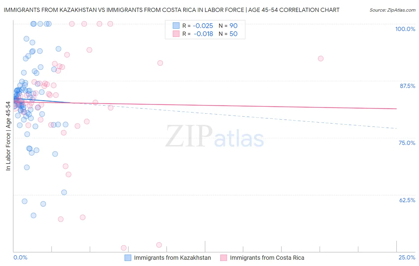 Immigrants from Kazakhstan vs Immigrants from Costa Rica In Labor Force | Age 45-54