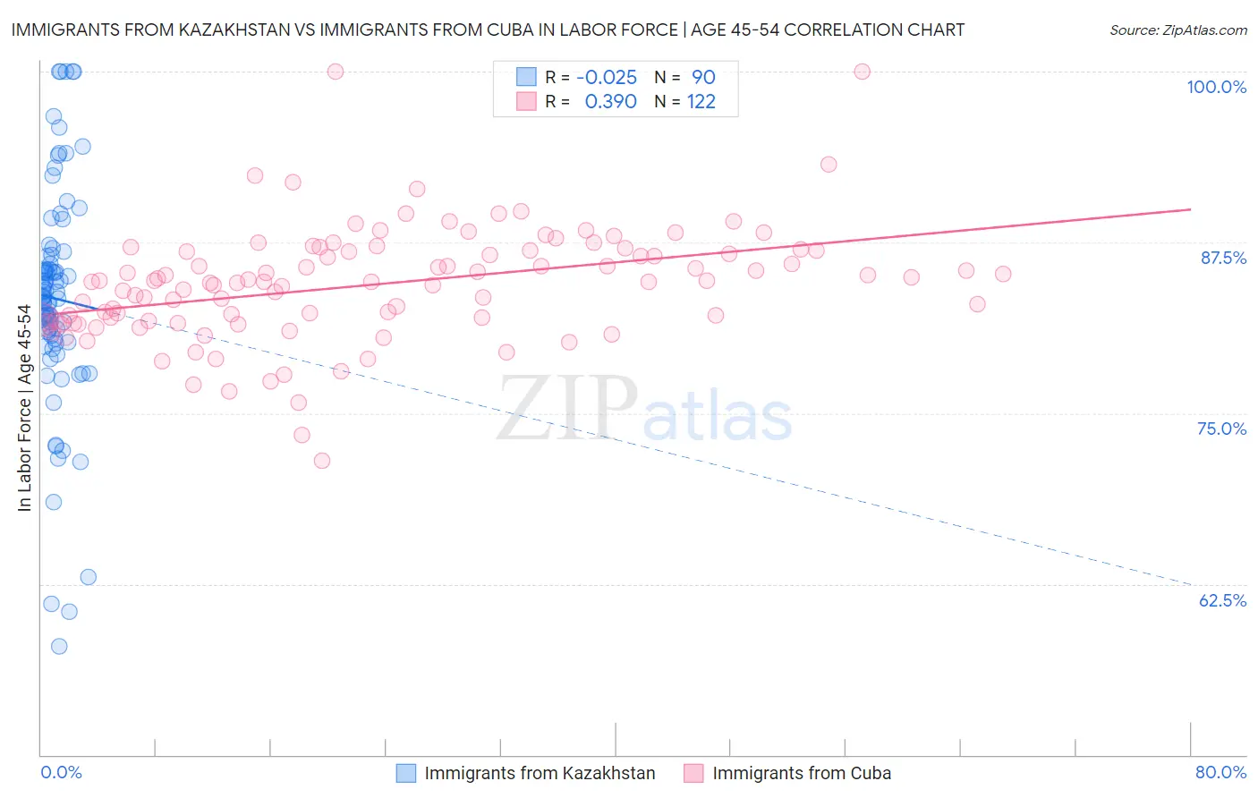 Immigrants from Kazakhstan vs Immigrants from Cuba In Labor Force | Age 45-54