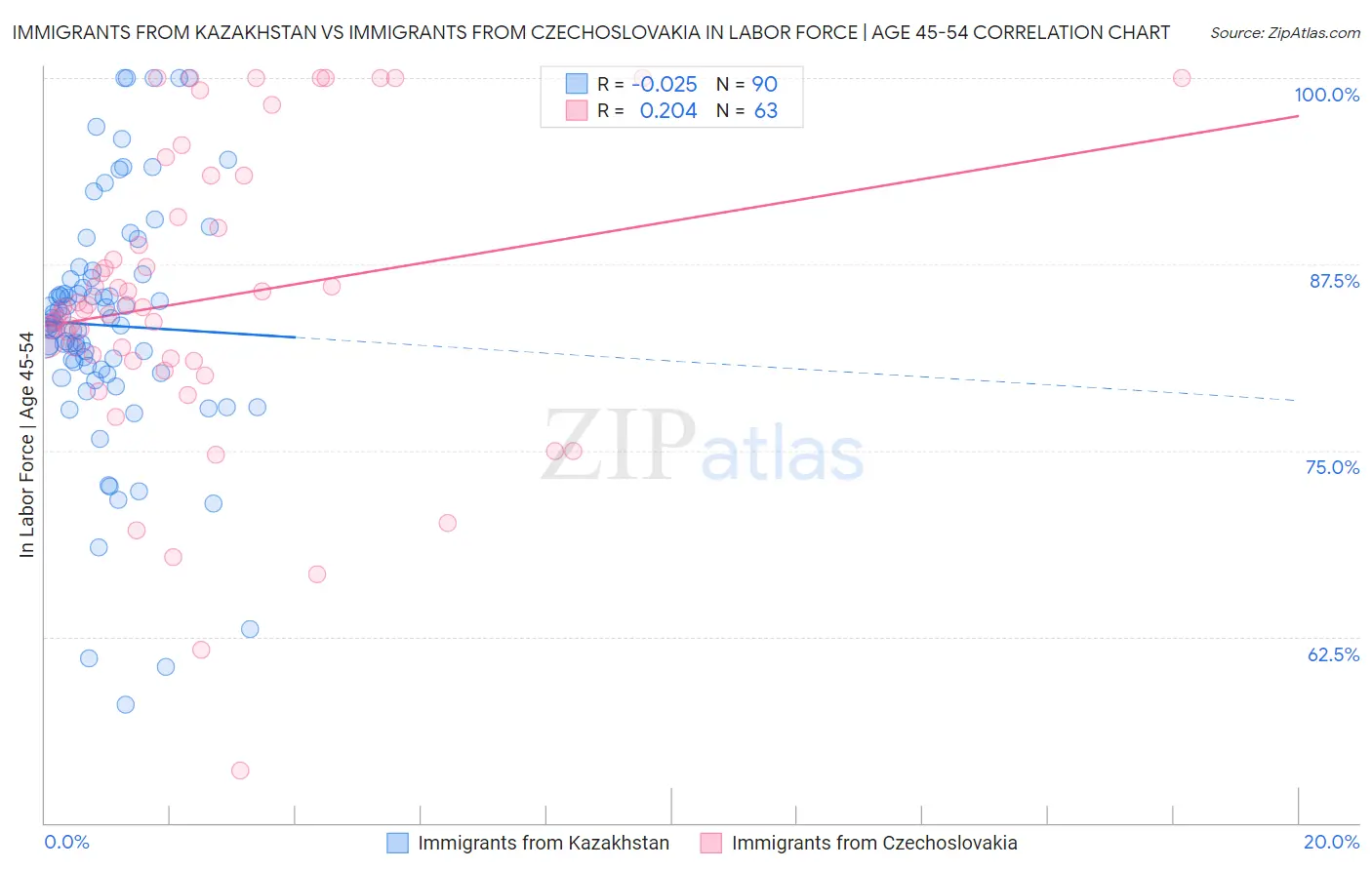 Immigrants from Kazakhstan vs Immigrants from Czechoslovakia In Labor Force | Age 45-54